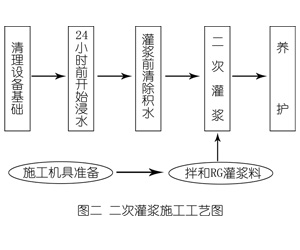 庆元灌浆料施工工艺—文字完整版